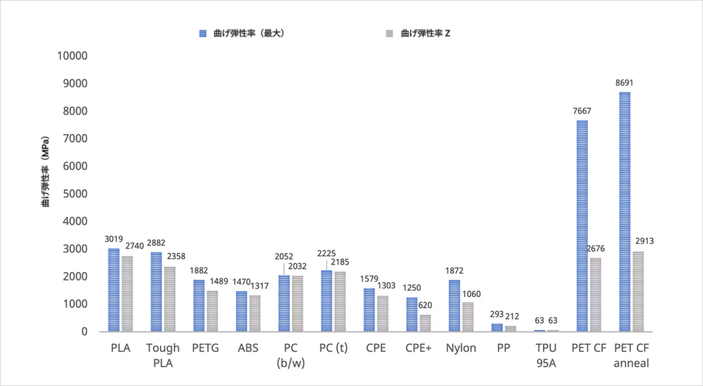 UltiMaker PET CFは他のUltiMaker材料とどう違うのか？