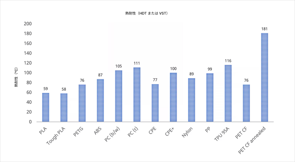 UltiMaker PET CFは他のUltiMaker材料とどう違うのか？