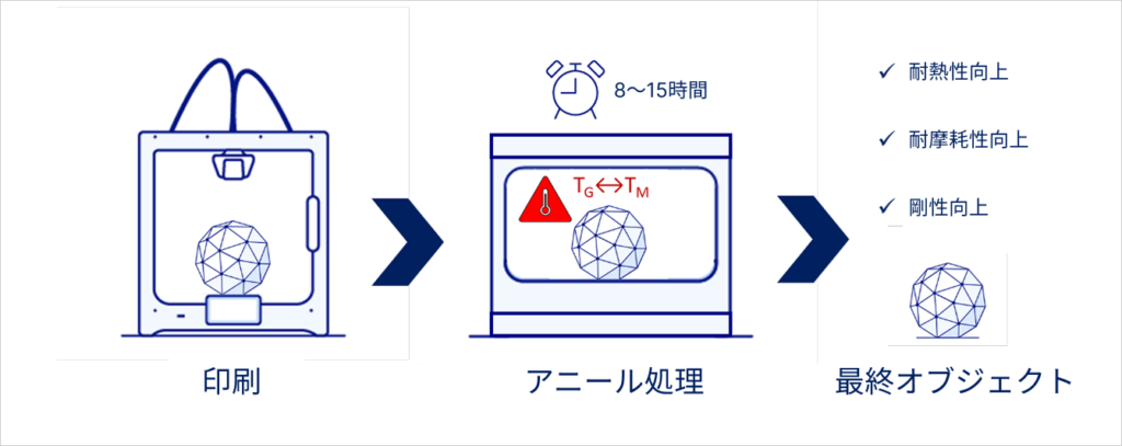 PET CF 3Dプリント部品のアニール方法